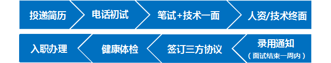 <table> <tr><td>投递简历 电话初试 笔试+技术-面 人资/技术终面</td> </tr> <tr><td></td> </tr> <tr><td>录用通知入职办理 健康体检 签订三方协议(面试结束一-周内)</td> </tr> </table>